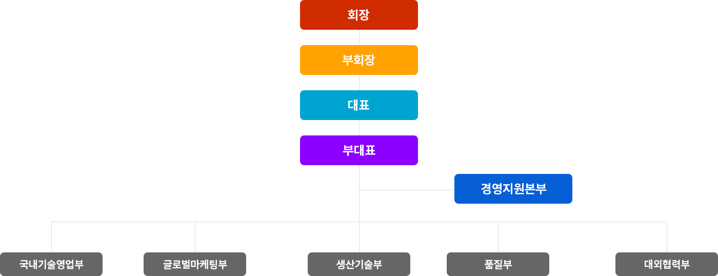 웰토트 조직도